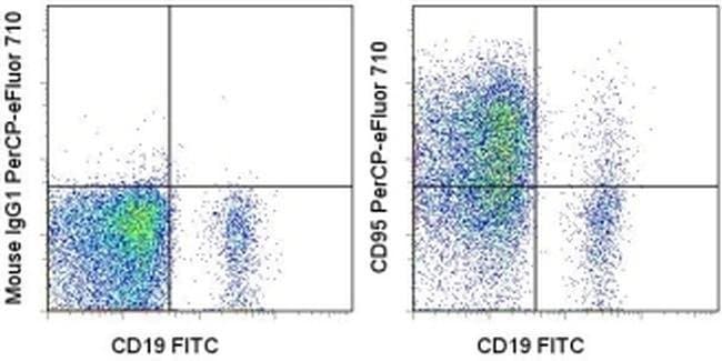 CD95 (APO-1/Fas) Monoclonal Antibody (DX2), PerCP-eFluor 710, eBioscience