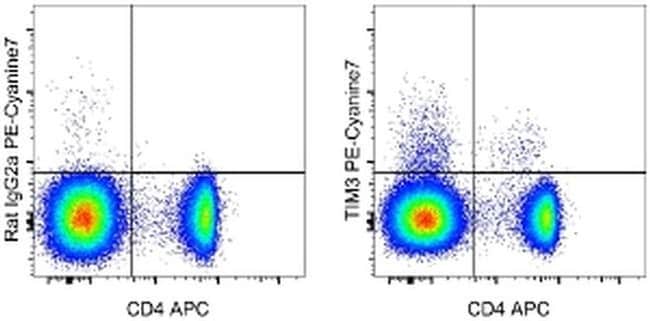 CD366 (TIM3) Monoclonal Antibody (RMT3-23), PE-Cyanine7, eBioscience