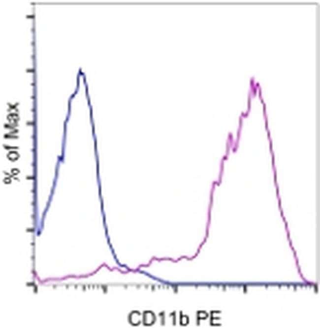 CD11b 流式抗体 (M1/70), PE