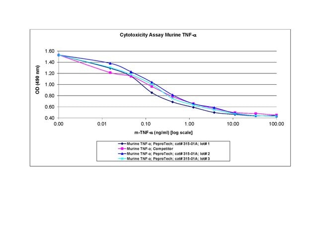 Mouse TNF-alpha Recombinant Protein, PeproTech&reg;