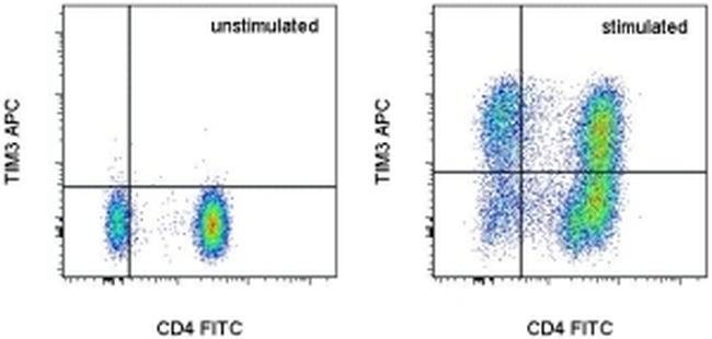 CD366 (TIM3) Monoclonal Antibody (F38-2E2), APC, eBioscience