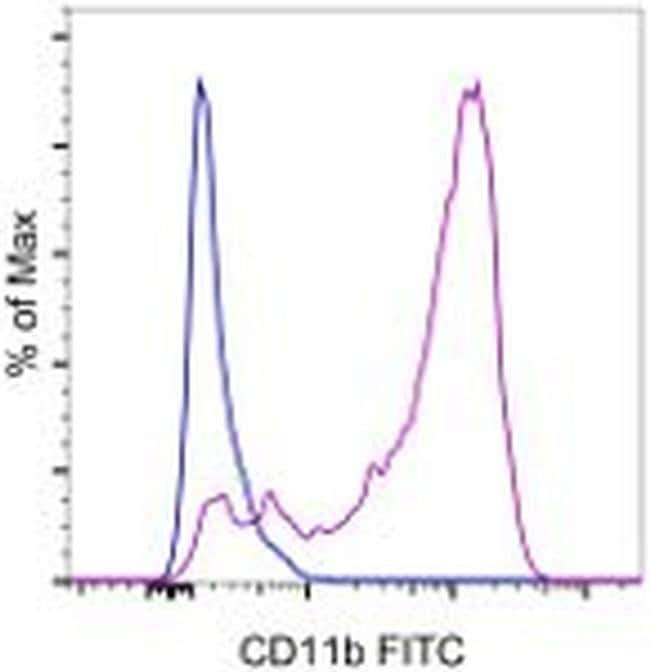 CD11b Monoclonal Antibody (M1/70), FITC, eBioscience