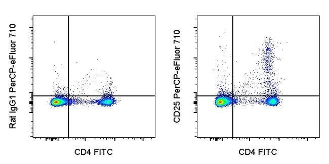 CD25 Monoclonal Antibody (PC61.5), PerCP-eFluor 710, eBioscience