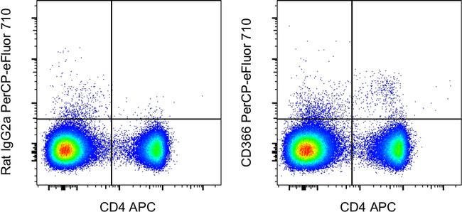 CD366 (TIM3) Monoclonal Antibody (RMT3-23), PerCP-eFluor 710, eBioscience