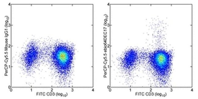 IL-17A Monoclonal Antibody (eBio64DEC17), PerCP-Cyanine5.5, eBioscience