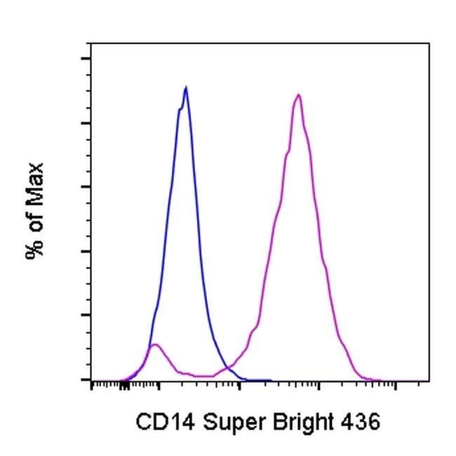 CD14 Monoclonal Antibody (Sa2-8), Super Bright 436, eBioscience