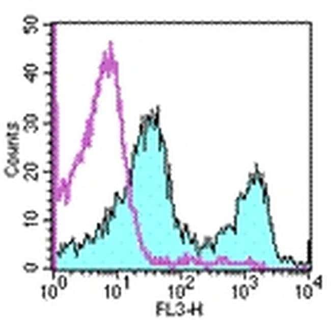 CD3e Monoclonal Antibody (145-2C11), PE-Cyanine5, eBioscience