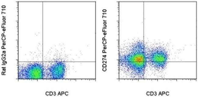 CD274 (PD-L1, B7-H1) Monoclonal Antibody (MIH5), PerCP-eFluor 710, eBioscience