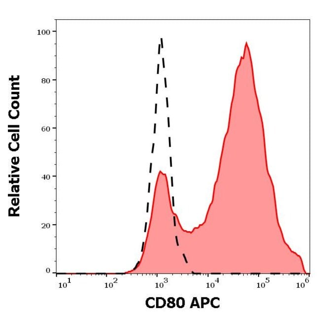 CD80 Monoclonal Antibody (MEM-233), APC