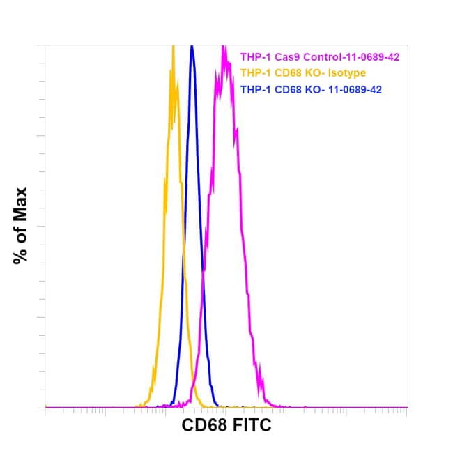 CD68 Monoclonal Antibody (eBioY1/82A (Y1/82A)), FITC, eBioscience