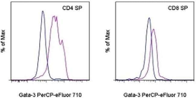Gata-3 Monoclonal Antibody (TWAJ), PerCP-eFluor 710, eBioscience