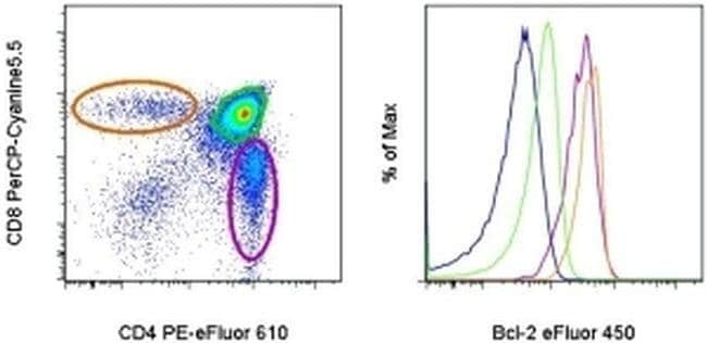 Bcl-2 Monoclonal Antibody (10C4), eFluor 450, eBioscience
