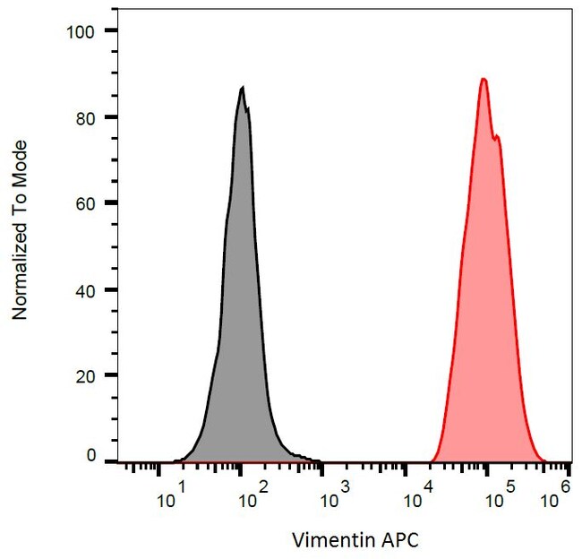 Vimentin Monoclonal Antibody (VI-RE/1), APC