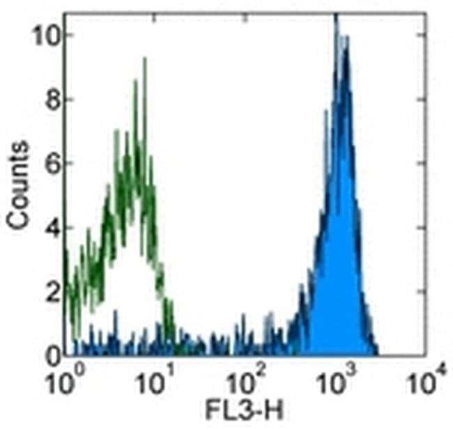 CD14 Monoclonal Antibody (61D3), PE-Cyanine7, eBioscience