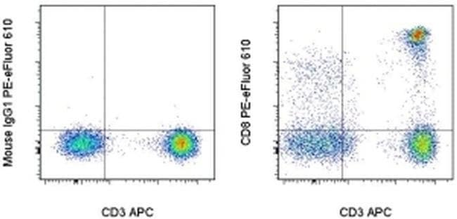 CD8a Monoclonal Antibody (RPA-T8), PE-eFluor 610, eBioscience