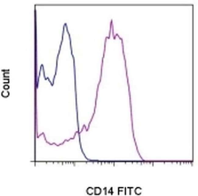 CD14 Monoclonal Antibody (Sa2-8), FITC, eBioscience