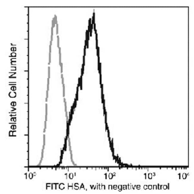 Human Serum Albumin Recombinant Rabbit Monoclonal Antibody (101), FITC