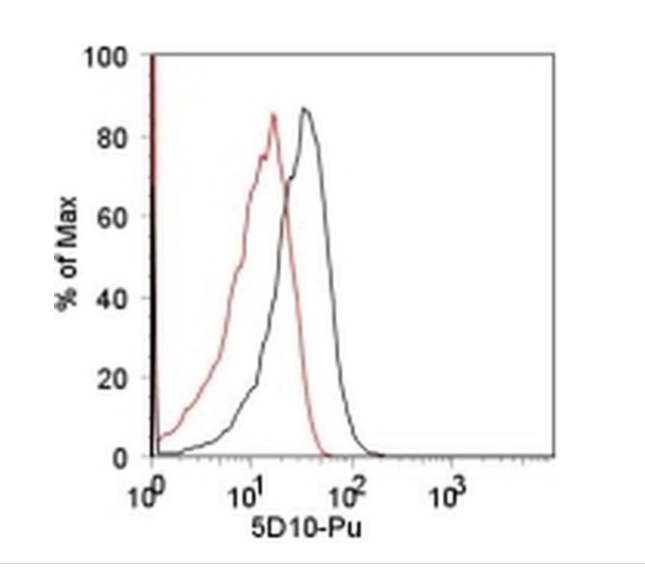 MULT1 (NKG2D Ligand) Monoclonal Antibody (5D10), eBioscience™