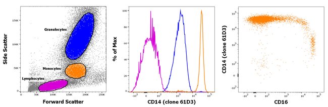 CD14 Monoclonal Antibody (61D3), Biotin, eBioscience