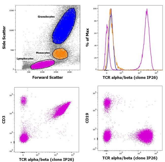 TCR alpha/beta Monoclonal Antibody (IP26), Biotin, eBioscience