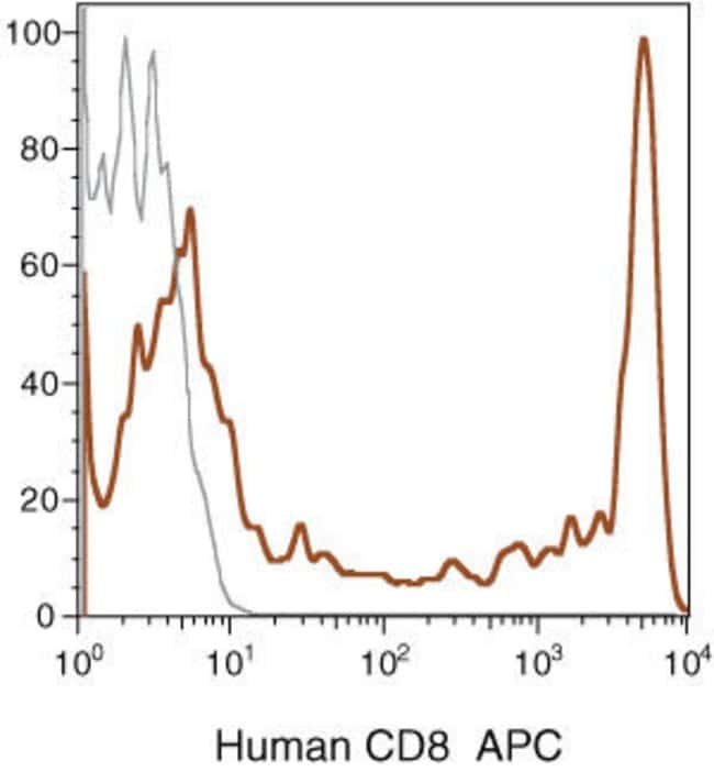 CD8 Monoclonal Antibody (3B5), APC