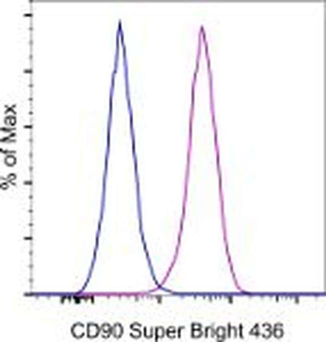 CD90 (Thy-1) Monoclonal Antibody (eBio5E10 (5E10)), Super Bright 436, eBioscience