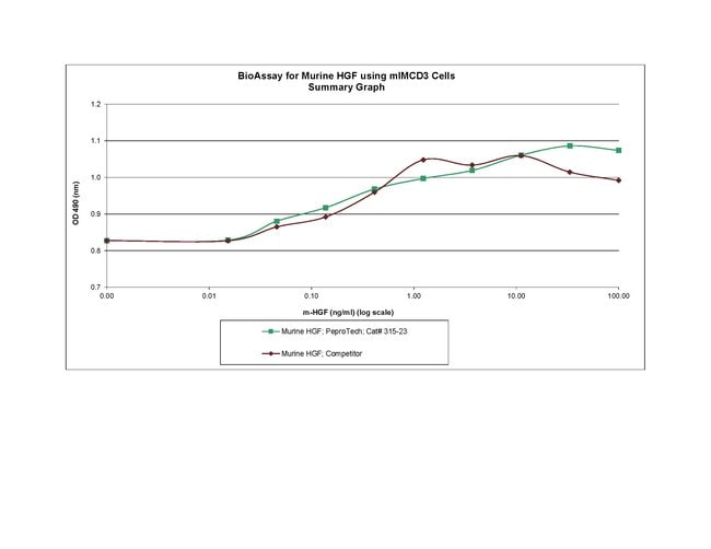 Mouse HGF Recombinant Protein, PeproTech&reg;