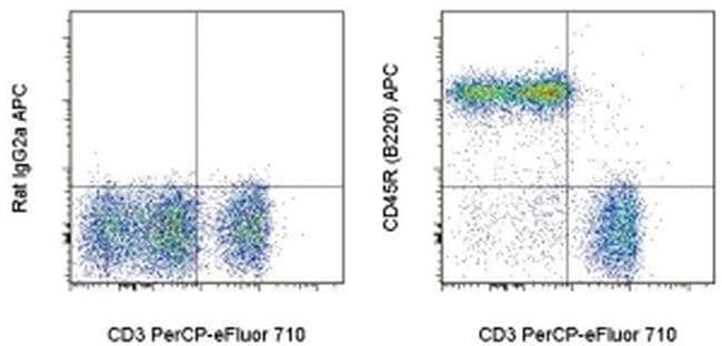 CD45R (B220) Monoclonal Antibody (RA3-6B2), APC, eBioscience