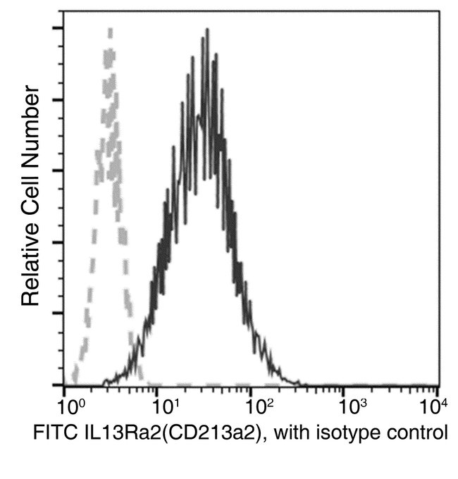 CD213a2 (IL-13Ra2) Recombinant Rabbit Monoclonal Antibody (018), FITC