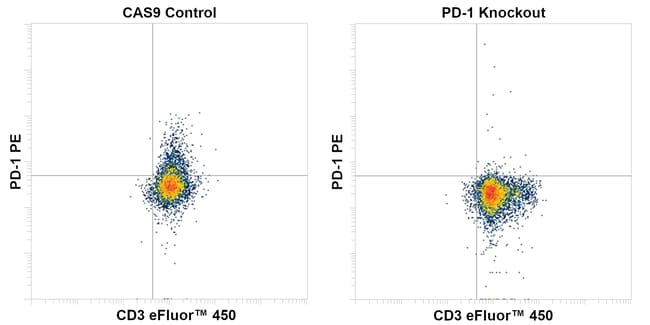 CD279 (PD-1) Monoclonal Antibody (eBioJ105 (J105)), PE, eBioscience