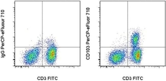 CD103 (Integrin alpha E) Monoclonal Antibody (2E7), PerCP-eFluor 710, eBioscience