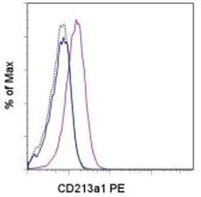 CD213a1 (IL-13Ra1) Monoclonal Antibody (13MOKA), PE, eBioscience