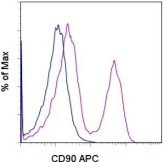 CD90 (Thy-1) Monoclonal Antibody (YKIX337.217), APC, eBioscience
