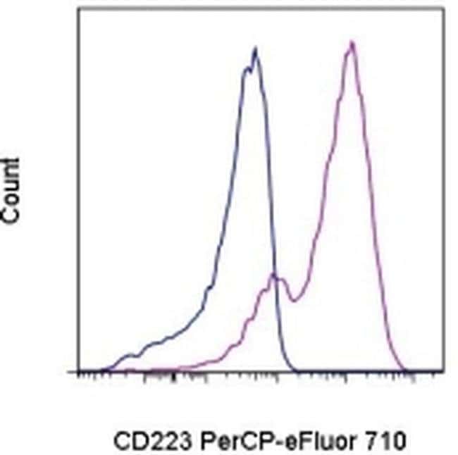CD223 (LAG-3) Monoclonal Antibody (eBioC9B7W (C9B7W)), PerCP-eFluor 710, eBioscience
