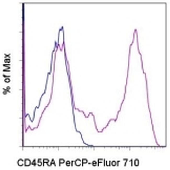 CD45RA Monoclonal Antibody (GRT22), PerCP-eFluor 710, eBioscience