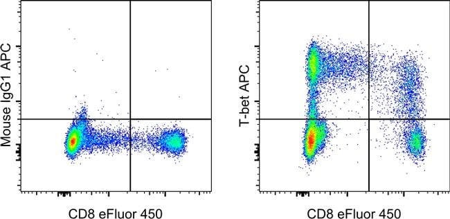 T-bet Monoclonal Antibody (eBio4B10 (4B10)), APC, eBioscience