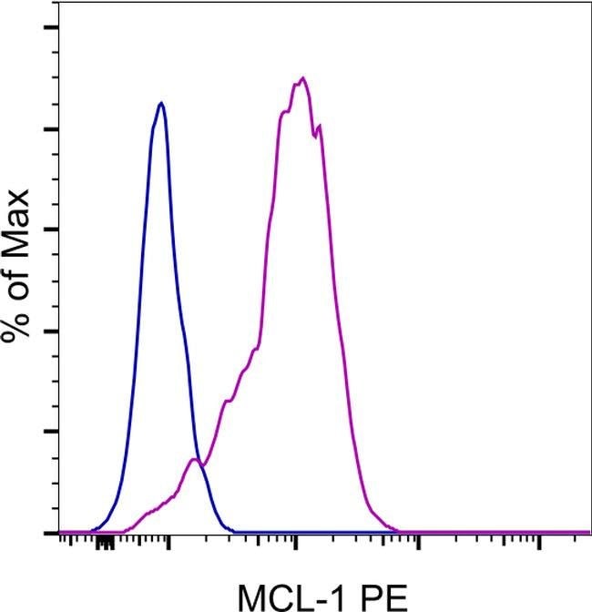 MCL-1 Monoclonal Antibody (LVUBKM), PE, eBioscience