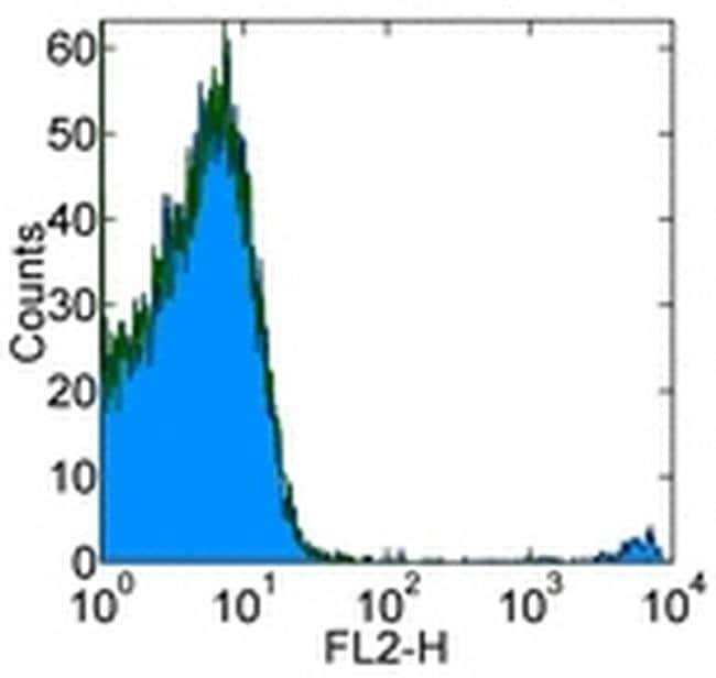 FceR1 alpha Monoclonal Antibody (AER-37 (CRA1)), Biotin, eBioscience