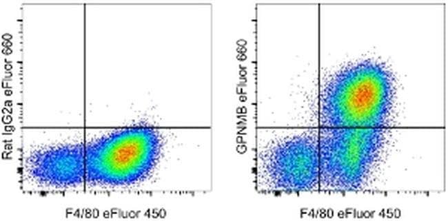 GPNMB Monoclonal Antibody (CTSREVL), eFluor 660, eBioscience