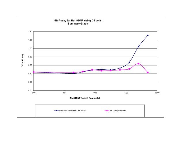 Rat GDNF Recombinant Protein, PeproTech&reg;