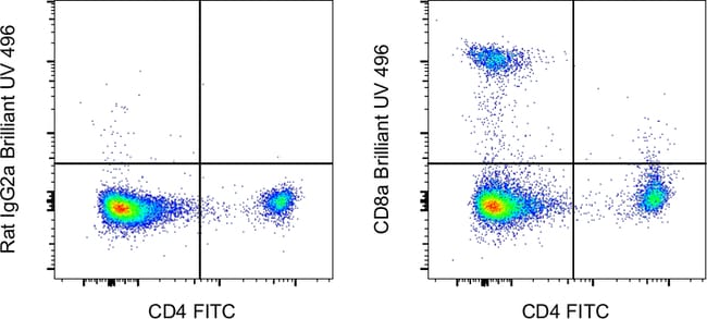 CD8a Monoclonal Antibody (53-6.7), Brilliant Ultra Violet 496, eBioscience