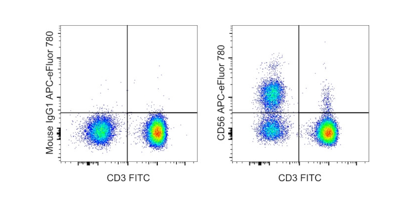 CD56 (NCAM) Monoclonal Antibody (TULY56), APC-eFluor™ 780,