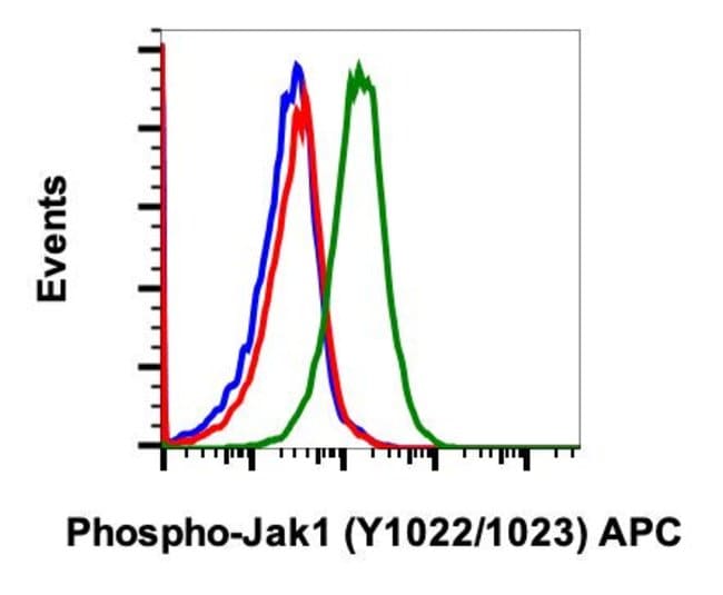 Phospho-Jak1 (Tyr1034, Tyr1035) Recombinant Rabbit Monoclonal Antibody (Jak1Y10341035-F11), APC