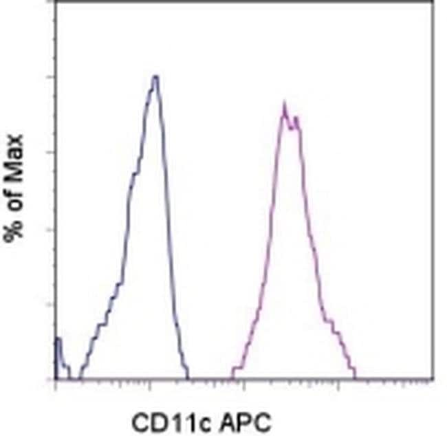 CD11c Monoclonal Antibody (BU15), APC, eBioscience