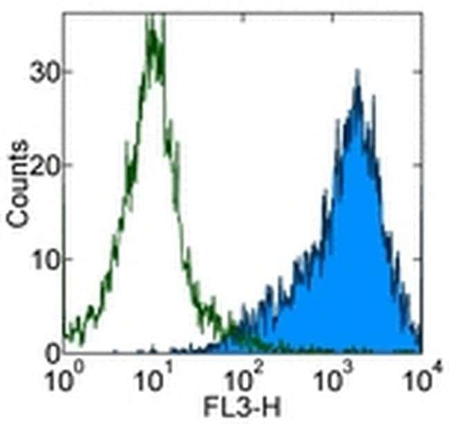 CD86 (B7-2) Monoclonal Antibody (GL1), PE-Cyanine5, eBioscience