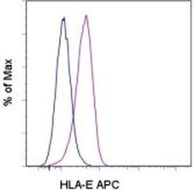 HLA-E Monoclonal Antibody (3D12HLA-E), APC, eBioscience
