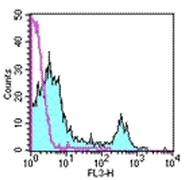 CD8a Monoclonal Antibody (53-6.7), PE-Cyanine5, eBioscience
