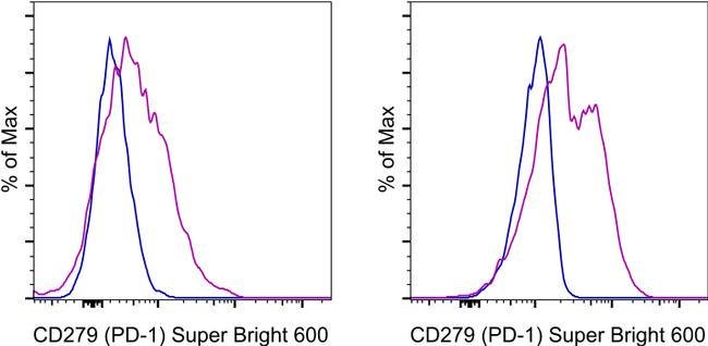 CD279 (PD-1) Monoclonal Antibody (RMP1-30), Super Bright 600, eBioscience