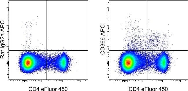 CD366 (TIM3) Monoclonal Antibody (RMT3-23), APC, eBioscience