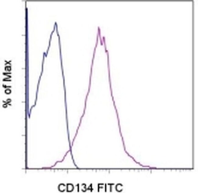 CD134 (OX40) Monoclonal Antibody (ACT35 (ACT-35)), FITC, eBioscience